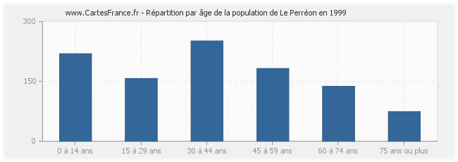 Répartition par âge de la population de Le Perréon en 1999